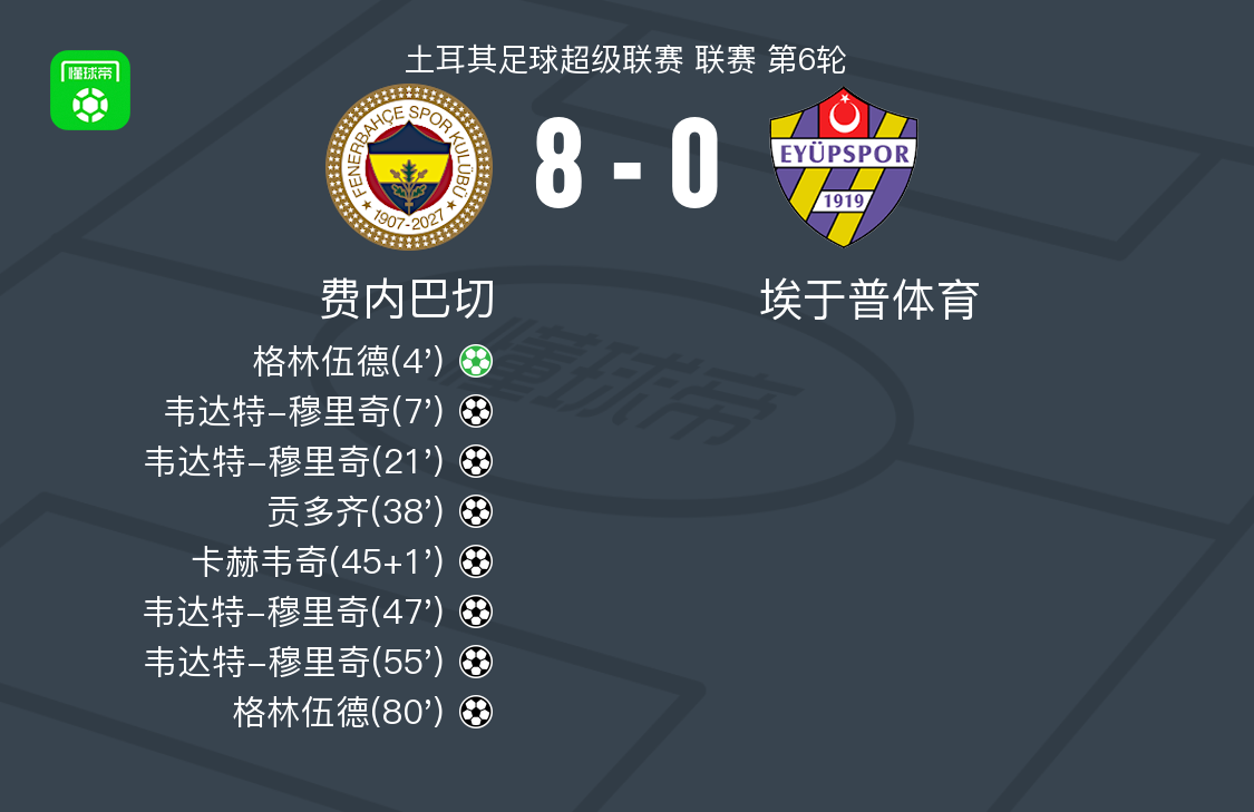 费内巴切8-0血洗埃于普体育，韦达特-穆里奇大四喜，格林伍德梅开二度