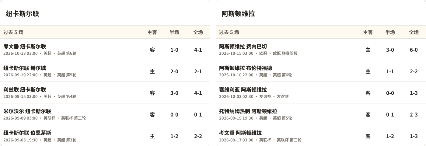 纽卡斯尔联对阵阿斯顿维拉最近5场半全场比分