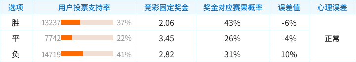 纽卡斯尔联对阵阿斯顿维拉竞彩支持率数据表
