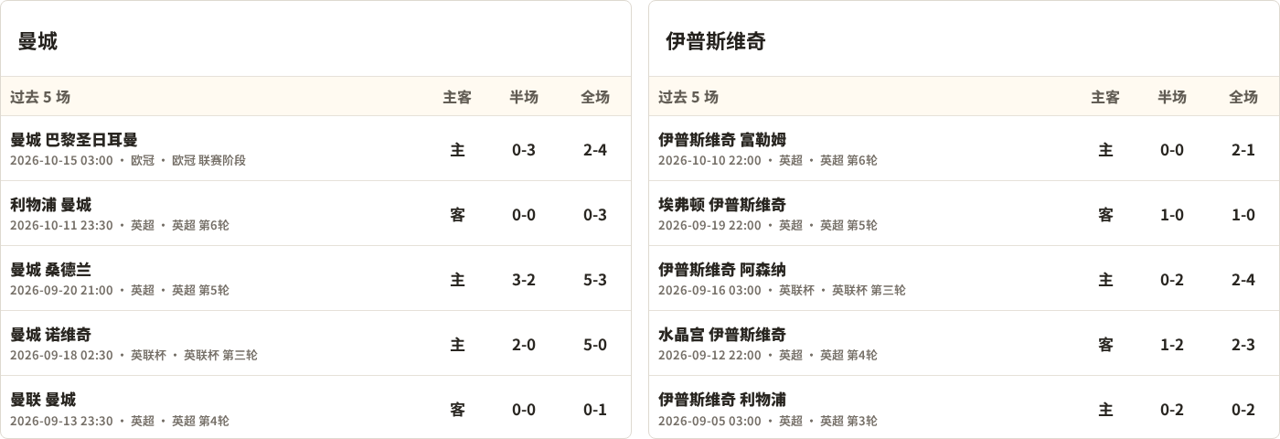 曼城对阵伊普斯维奇最近5场半全场比分