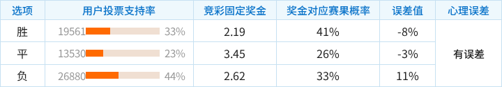 布伦特福德对阵利物浦竞彩支持率数据表