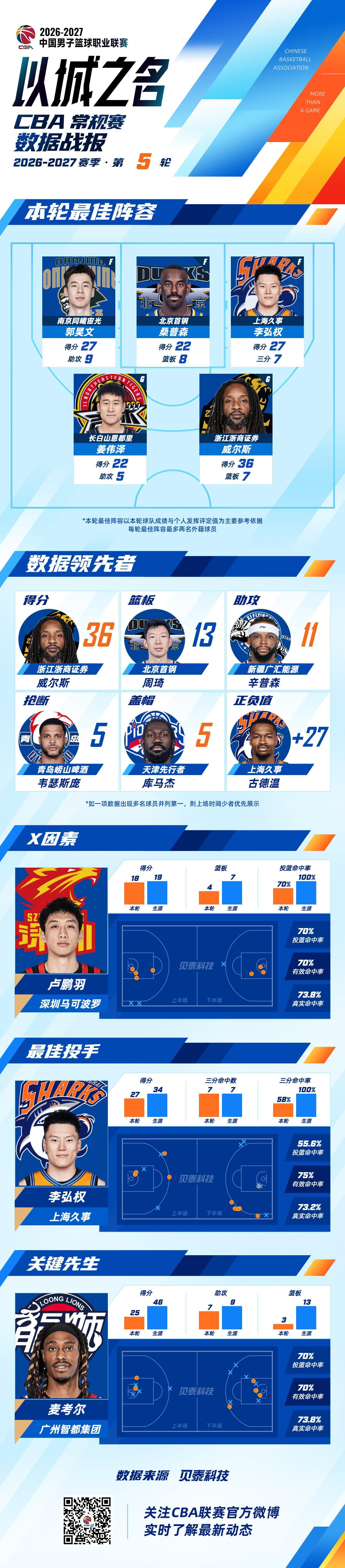 CBA第五轮最佳阵：郭昊文、桑普森、李弘权、姜伟泽、威尔斯