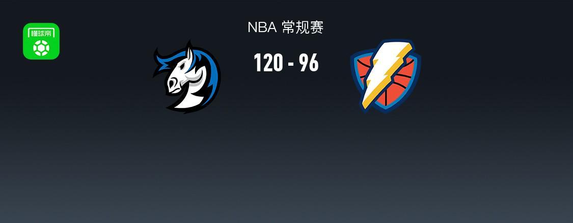 NBA战报：独行侠120-96大胜雷霆，阿杰伊-米切尔29分